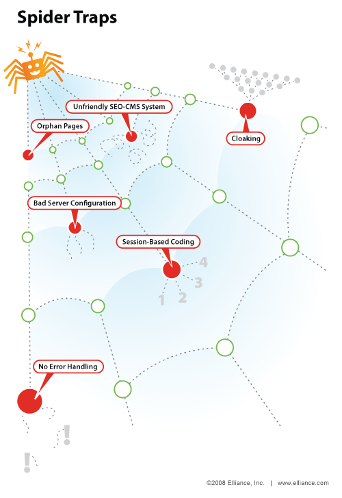 有這么多的努力，是網(wǎng)絡(luò)豐富的內(nèi)容側(cè)重于寫(xiě)作，取得聯(lián)系，社會(huì)，搜索蜘蛛有時(shí)忽視。 如果一個(gè)網(wǎng)站不能得到索引，就不能獲得排名。 這一周的展示您的網(wǎng)站通過(guò)infographic操縱一些常見(jiàn)的方式能讓蜘蛛被困，無(wú)法獲得。