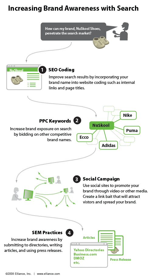 當(dāng)品牌知名度為目標(biāo)，有時(shí)會(huì)很容易實(shí)現(xiàn)有效的PPC作為一個(gè)“去”的意識(shí)迅速提高。 但是，付費(fèi)搜索只是其中的部分活動(dòng)更廣泛，長(zhǎng)期的品牌意識(shí)。 本周的infographic探討了如何利用品牌知名度中小企業(yè)可以搜索到的所有方面達(dá)到增加。