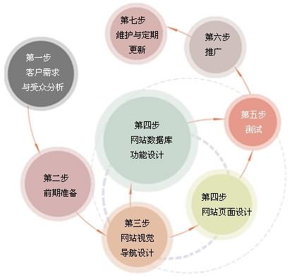 網(wǎng)站制作流程 北京傳誠信 www.94883.cn