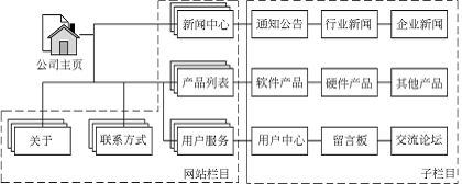 網(wǎng)站建設(shè)流程