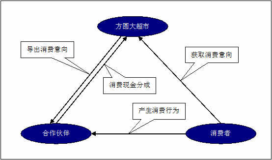 某某大超市網(wǎng)站建設(shè)需求說(shuō)明。