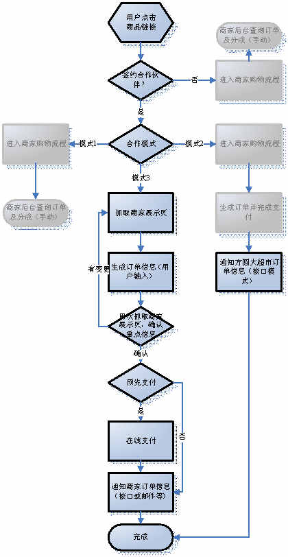 某某大超市網(wǎng)站建設(shè)需求說(shuō)明。