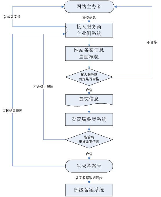 ICP報(bào)備流程