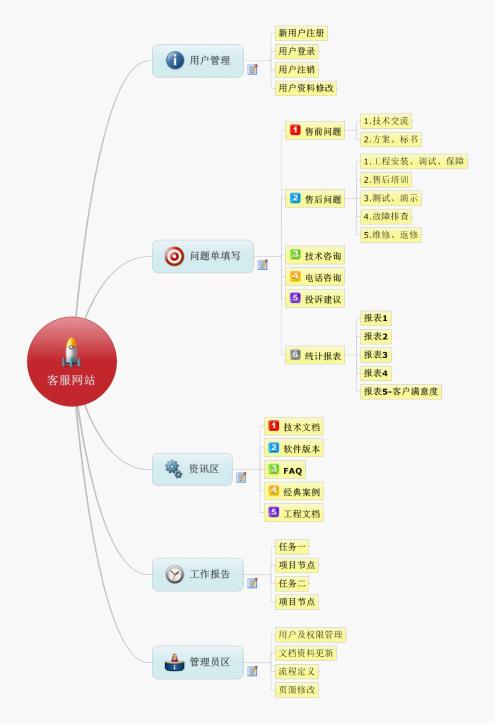 某科技客戶服務網(wǎng)站設(shè)計說明