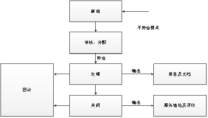 圖 23 報告系統(tǒng)記錄流程