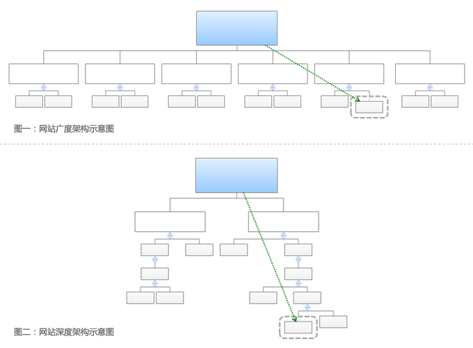 網(wǎng)站建設(shè)欄目的架構(gòu)的重要性！