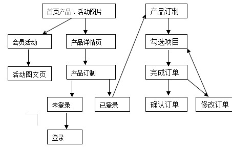 高端訪學(xué)網(wǎng)站產(chǎn)品需求文檔方案！