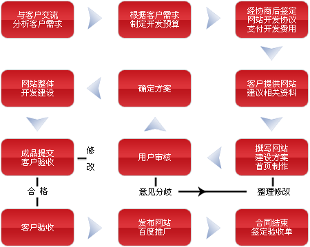 網站建設網站制作的流程是什么？