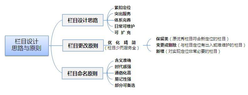 政府機(jī)關(guān)網(wǎng)站建設(shè)的欄目參考！