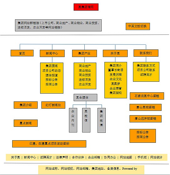 某集團官網(wǎng)規(guī)劃與需求