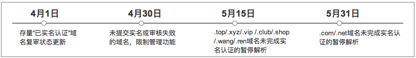 盡快完成域名的實(shí)名認(rèn)證通知！