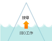 做好SEO工作，才能讓客戶搜尋到你的網(wǎng)站(網(wǎng)頁(yè))