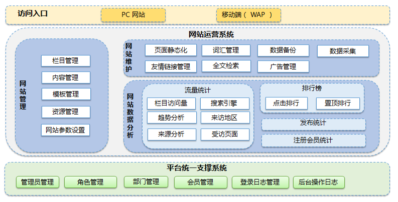 系統(tǒng)功能架構圖及架構主要特點。